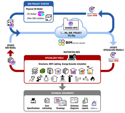 Tecnologia Open BIM come strumento di progetto