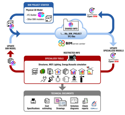 Flujo de trabajo Open BIM en los programas de CYPE